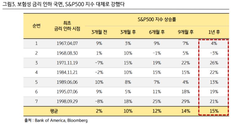 보험성 금리 인하 국면에서 대체적으로 강했던 's&p500' 지수의 흐름.